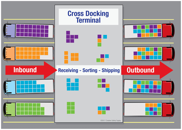 Tổng hợp 92 hình về mô hình cross docking  NEC